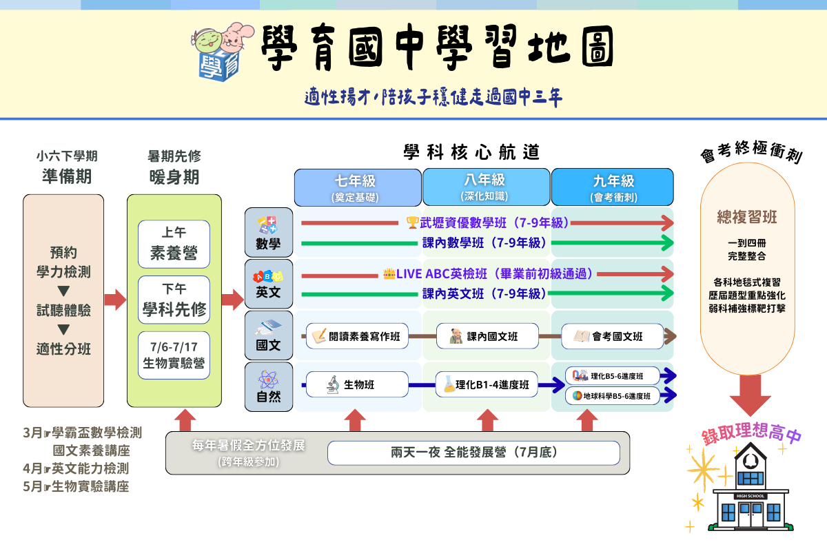 學育國中學習地圖:適性揚才,陪孩子穩健走過國中三年