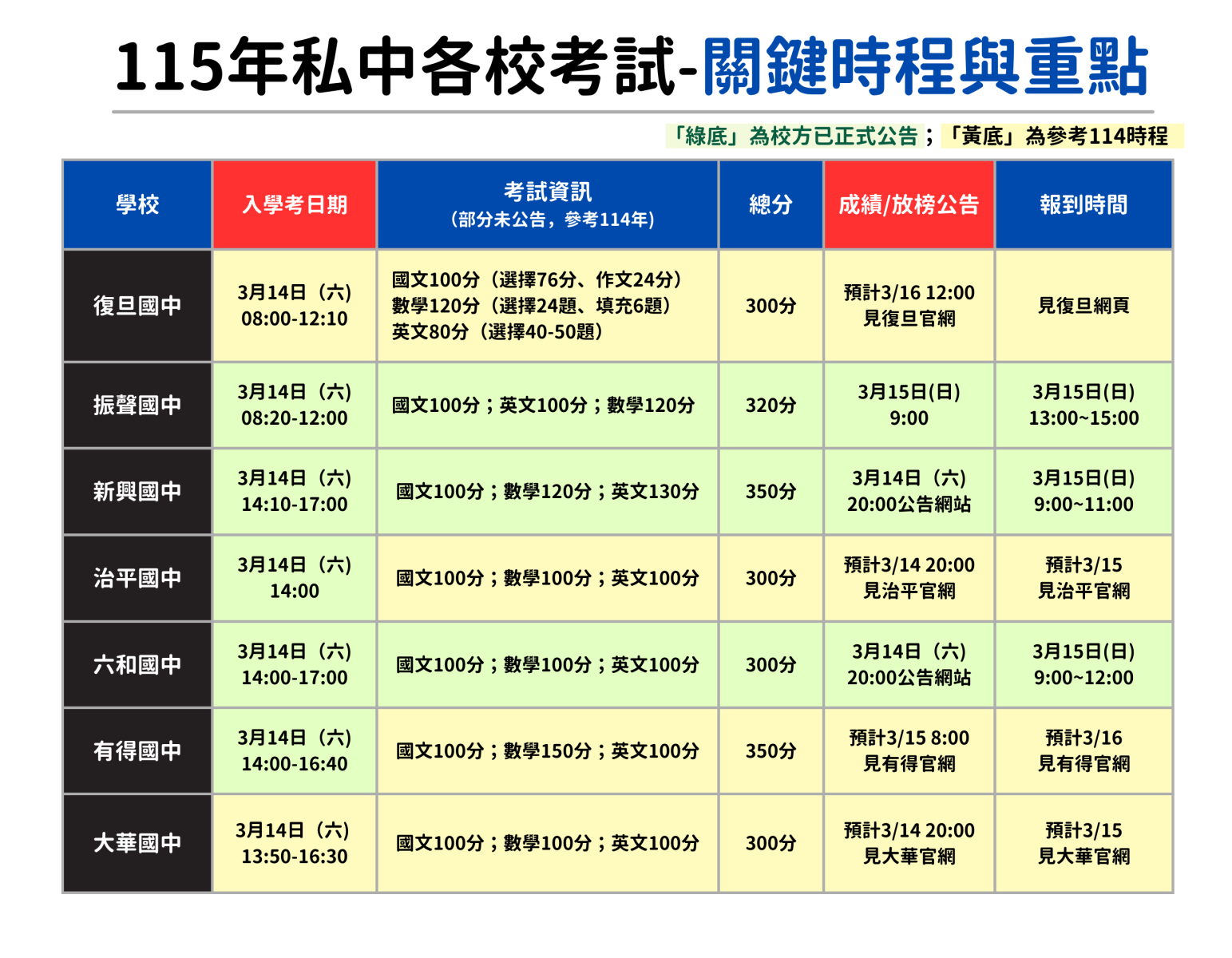 2026年（115學年度）私中考試時程參考表