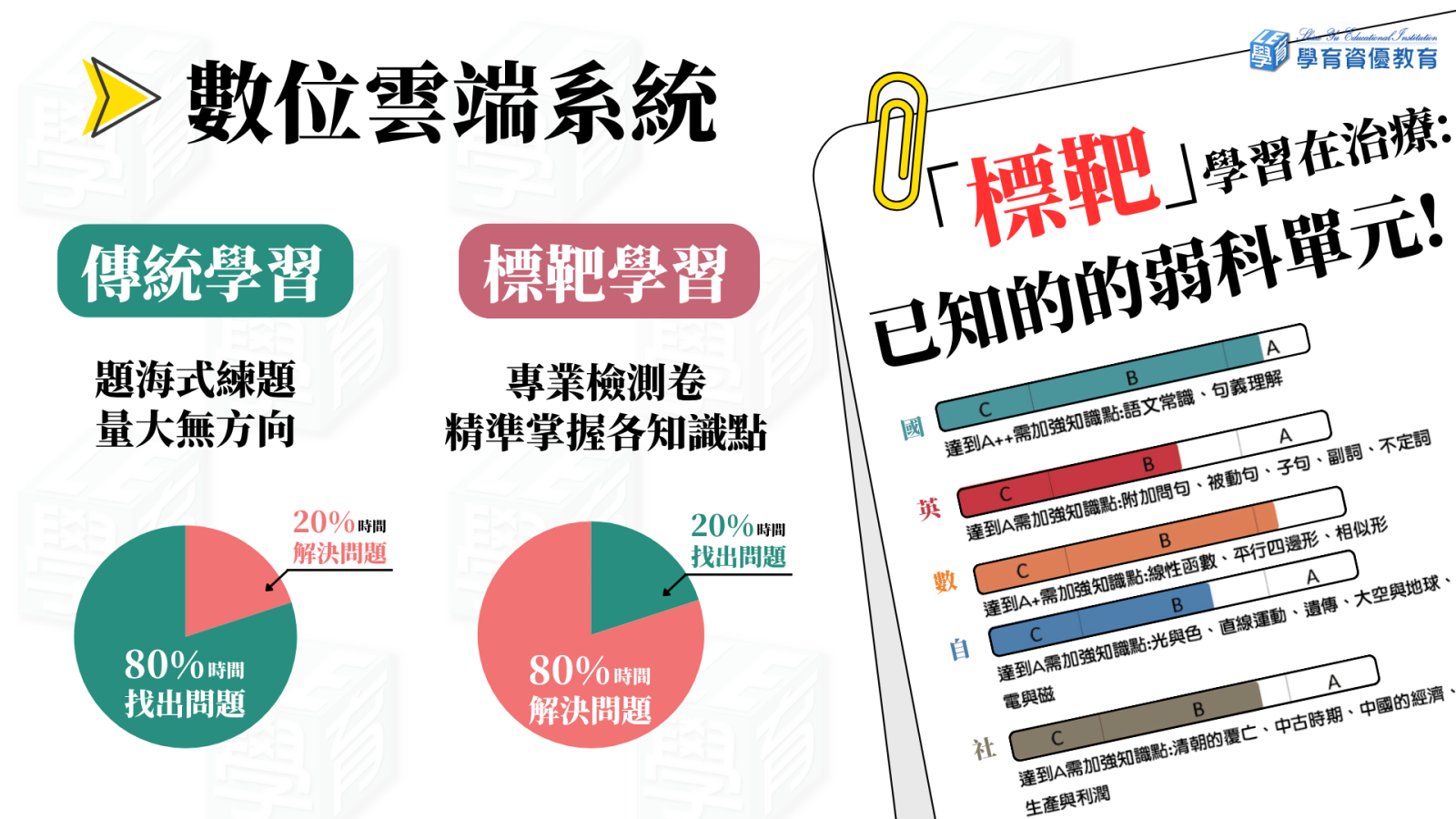 標靶學習對比圖