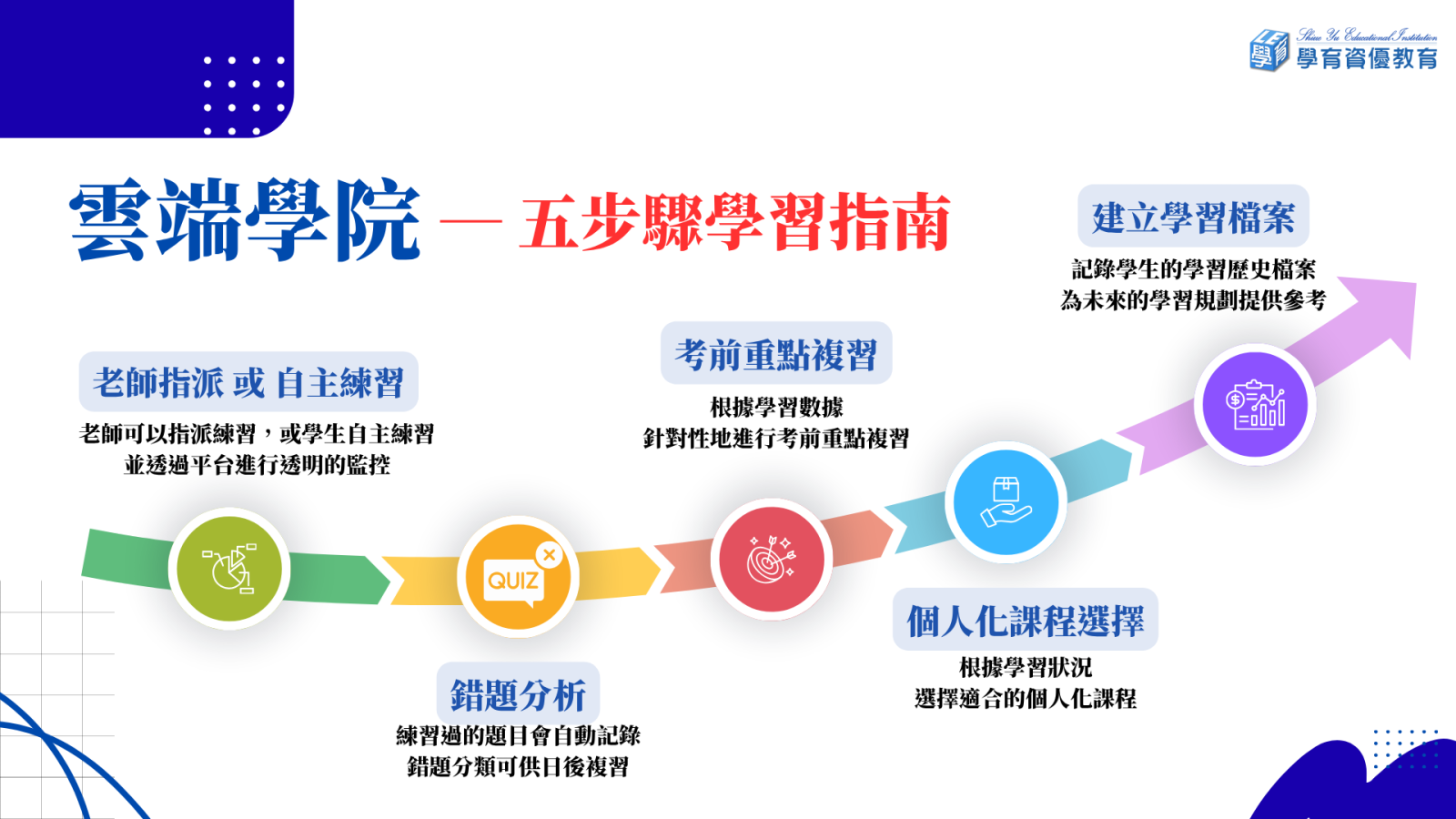 雲端學院五步驟
